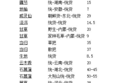 中药材价格,价格波动与品种分析